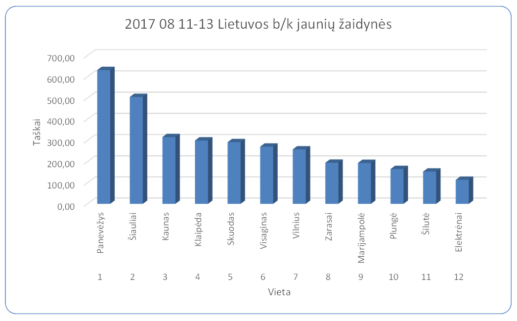 2017 jauniu z rezultatai miestai
